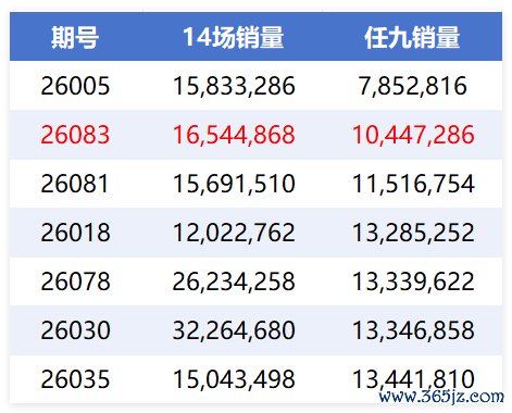 任九銷(xiāo)量本年第二低